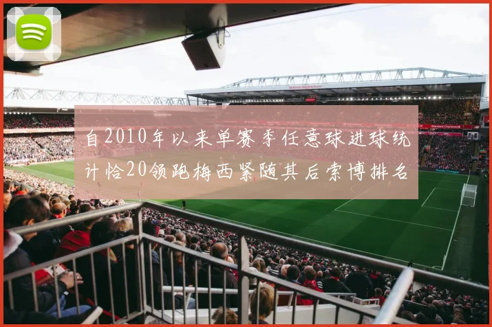 自2010年以来单赛季任意球进球统计恰20领跑梅西紧随其后索博排名第22